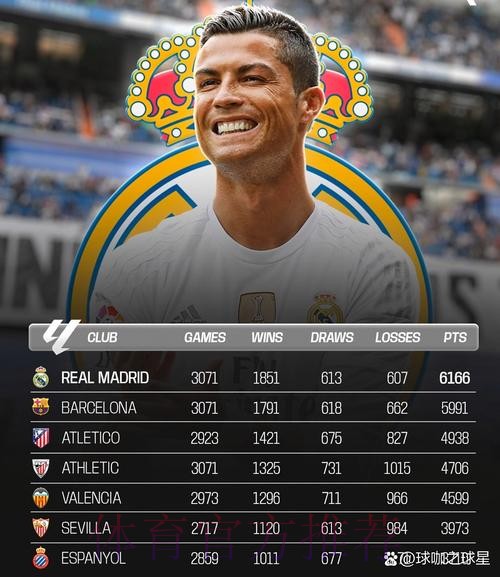 西甲最新工资帽:皇马7.55亿居首 巴萨4.64亿第二 西甲最新工资帽:皇马7.55亿居首 巴萨4.64亿第二